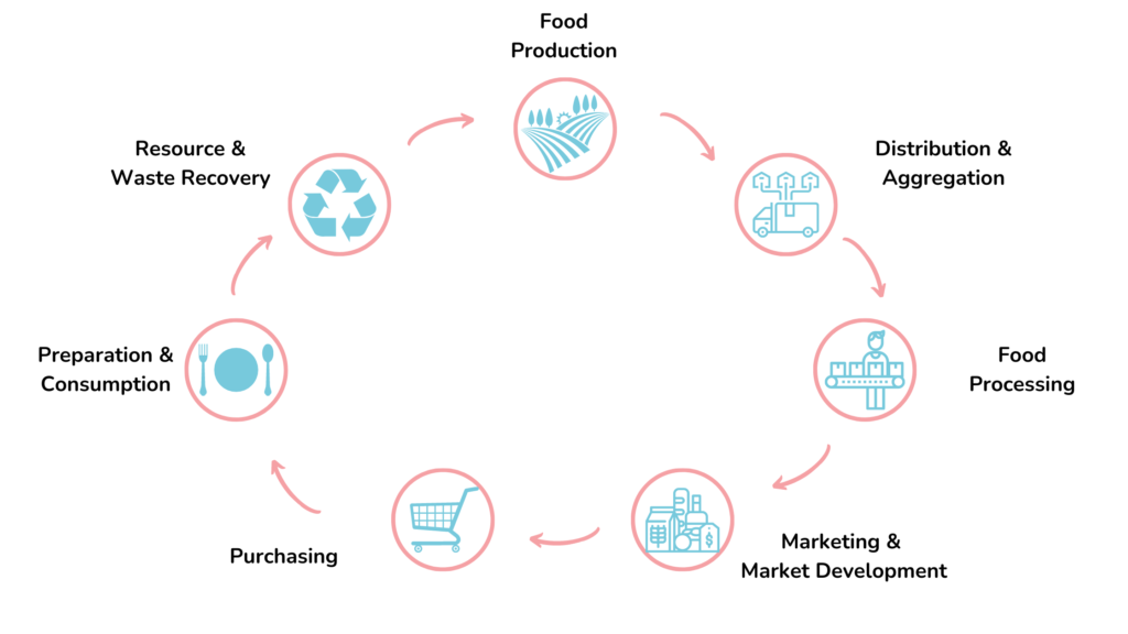 Reduce waste by connecting disrupted supply chain Avoid food contamination and counterfeiting Optimise processes and become more profitable Get certified for food traceability and transparency